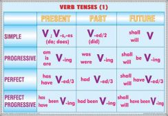 materiale_didactice_limba_engleza_planse_plansa_verb_tenses_(1)_noun_formation_adjective_(duo)