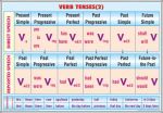 materiale_didactice_limba_engleza_planse_plansa_pronounsverb_tenses_(3)_(duo)